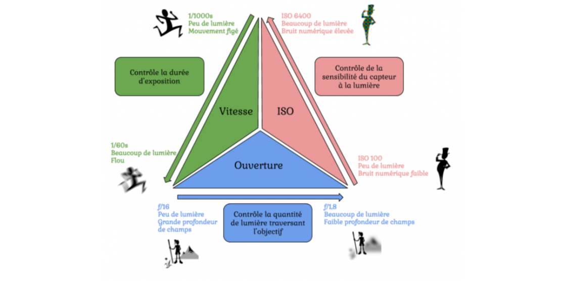 Le triangle d'exposition